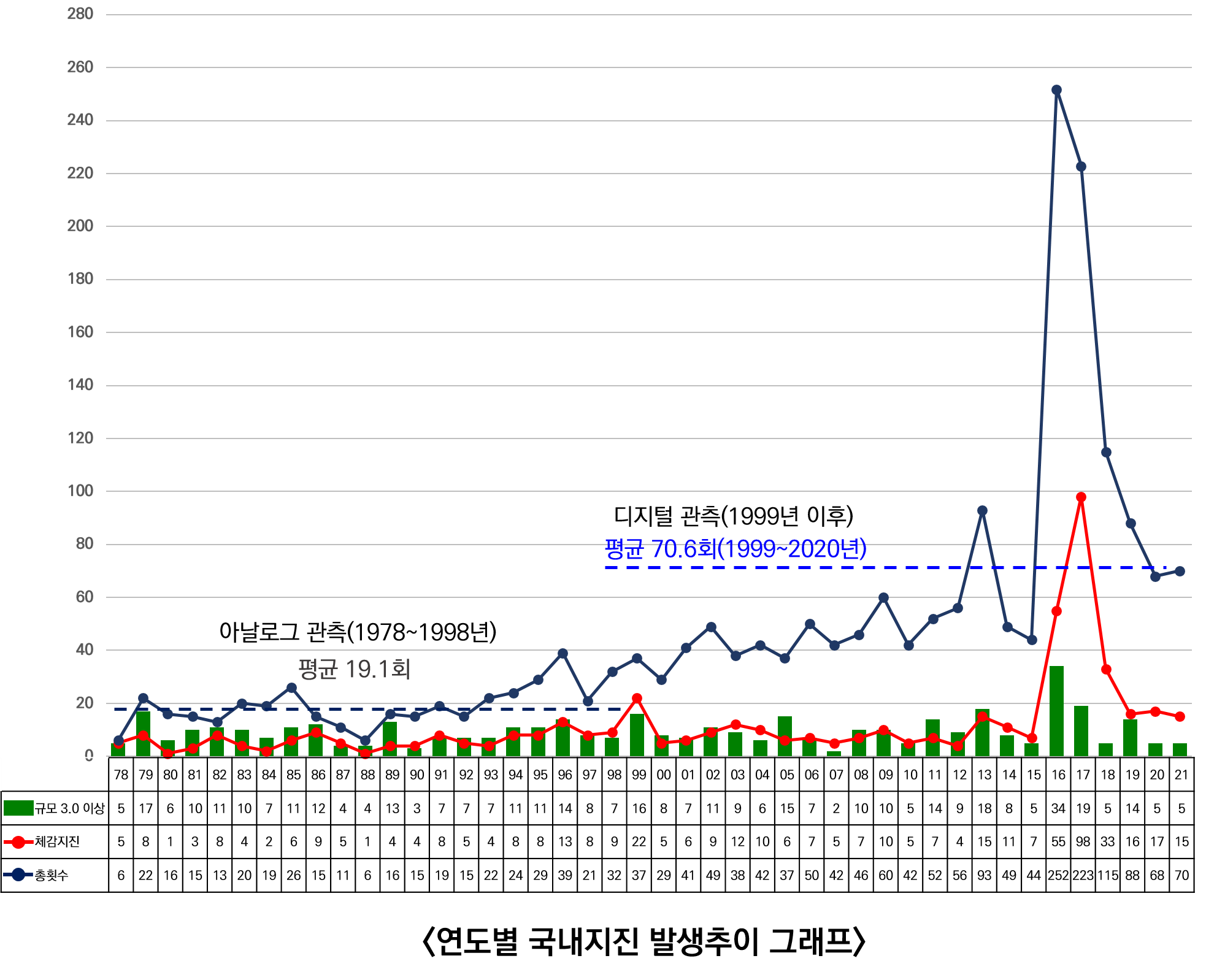 연도별 국내지진 발생추이 그래프로 우리나라의 지진관측횟수는 지진관측망의 증가와 더불어 지진관측기술이 현대화되기 시작한 1990년대 중반 이후 급격한 증가추세를 보이고 있으나, 규모 3.0 이상 지진(연평균 약 10회) 및 유감지진 발생횟수(연평균 약 9회)는 뚜렷한 변화가 관찰되지 않음