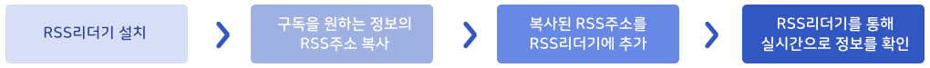 RSS 리더기 설치 > 구독을 원하는 정보의 RSS주소 복사 > 복사된 RSS주소를 RSS리더기에 추가 > RSS리더기를 통해 실시간으로 정보를 확인
