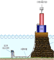 등표기상관측장비 설치 모식도 이미지